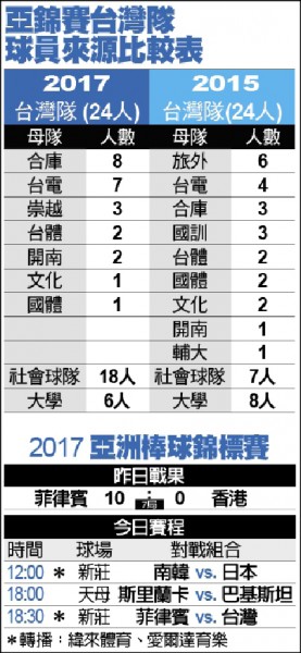 兩屆亞錦賽台灣隊球員組成比較。