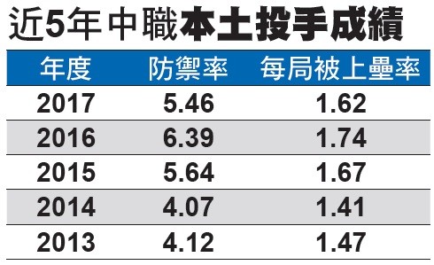 土投問路》石井一久：投打若長久不均衡 國際賽吃虧