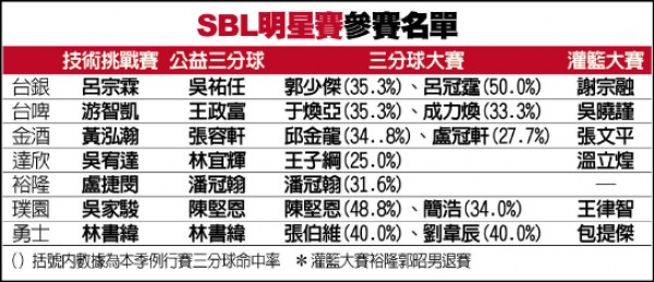 ＳＢＬ明星賽參賽名單