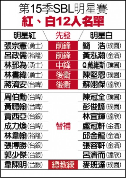 ＳＢＬ紅白隊名單