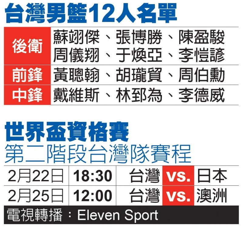 世界盃資格賽第2階段 台灣男籃明首戰抗日