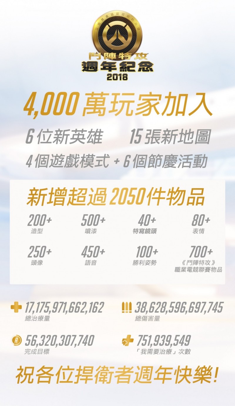 《鬥陣特攻》兩週年有趣圖表。（暴雪娛樂提供）