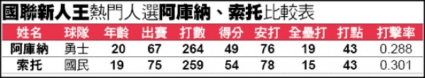 國聯新人王熱門人選阿庫納、索托比較表 國聯新人王熱門人選阿庫納、索托比較表