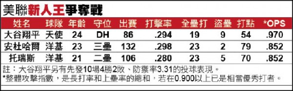 美聯新人王爭奪戰 美聯新人王爭奪戰