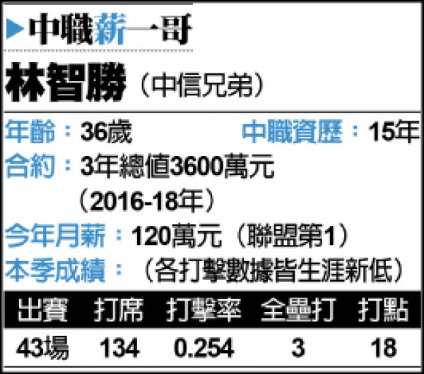 最關鍵年最低潮林智勝拚留兄弟 自由體育