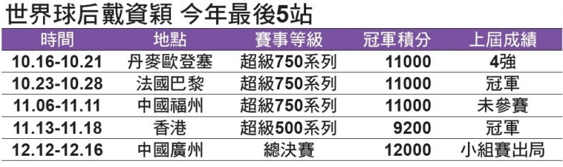 戴資穎回顧25冠 亞運最有意義