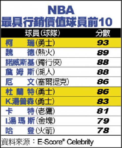NBA最具行銷價值球員前10(記者粘藐云整理) NBA最具行銷價值球員前10(記者粘藐云整理)