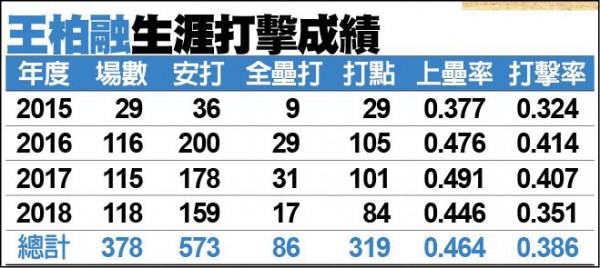 王柏融打擊成績 王柏融打擊成績