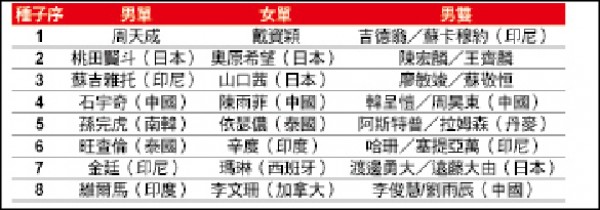 2018羽球公開賽各組種子序 2018羽球公開賽各組種子序