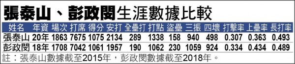 張泰山、彭政閔生涯數據 張泰山、彭政閔生涯數據
