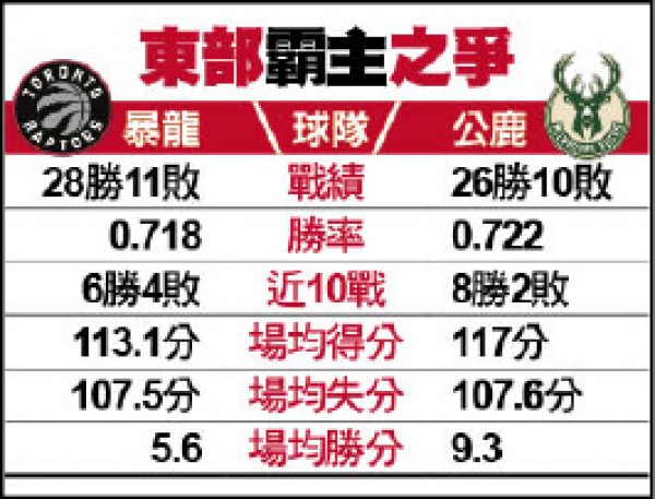 東部霸主之爭 東部霸主之爭