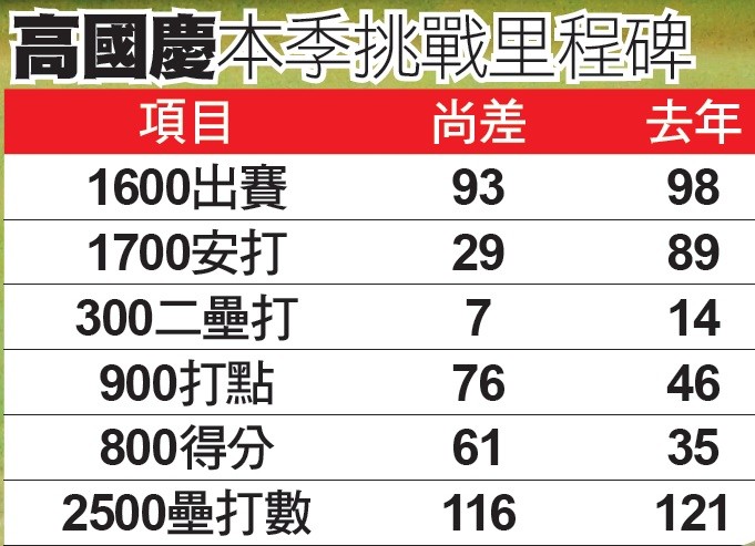 不惑大叔築高牆》41歲連霸金手套 高國慶得看緊一壘