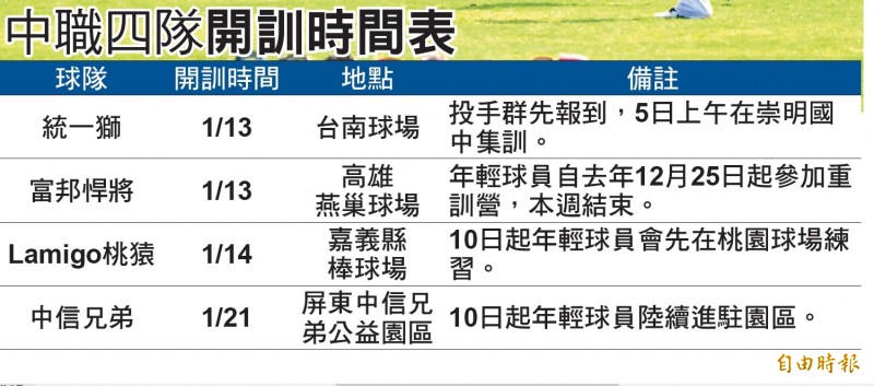 獅隊搶頭香 投手今提前開訓