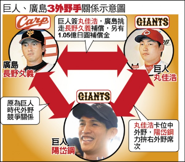 3外野手關係示意圖 3外野手關係示意圖