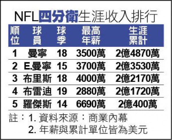 NFL四分衛生涯收入排行