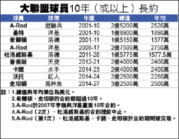 大聯盟球員10年（或以上）長約