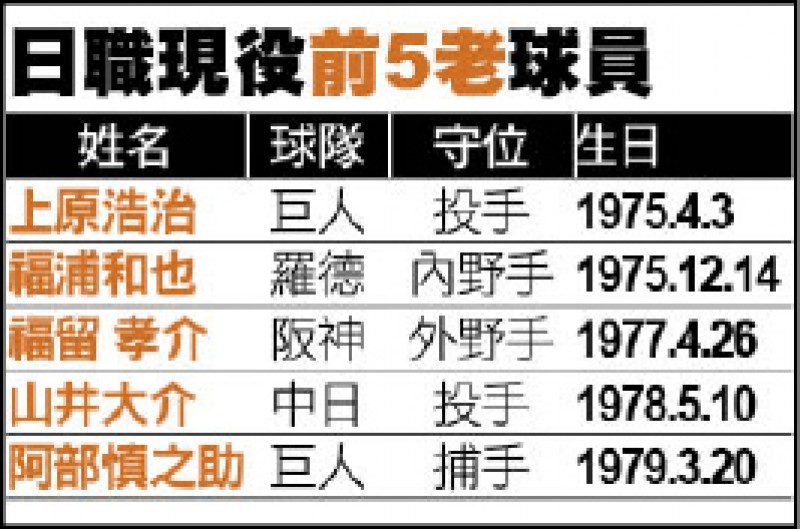 日職現役前5老球員 日職現役前5老球員
