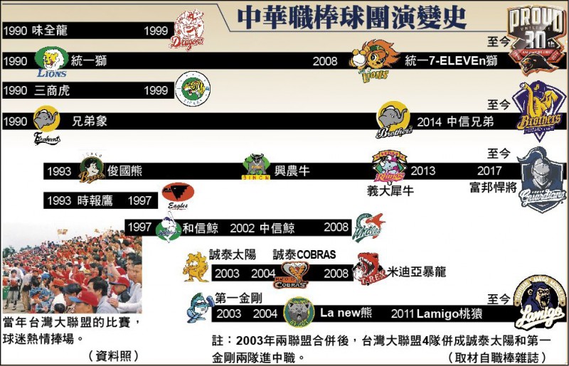 中華職棒演變史