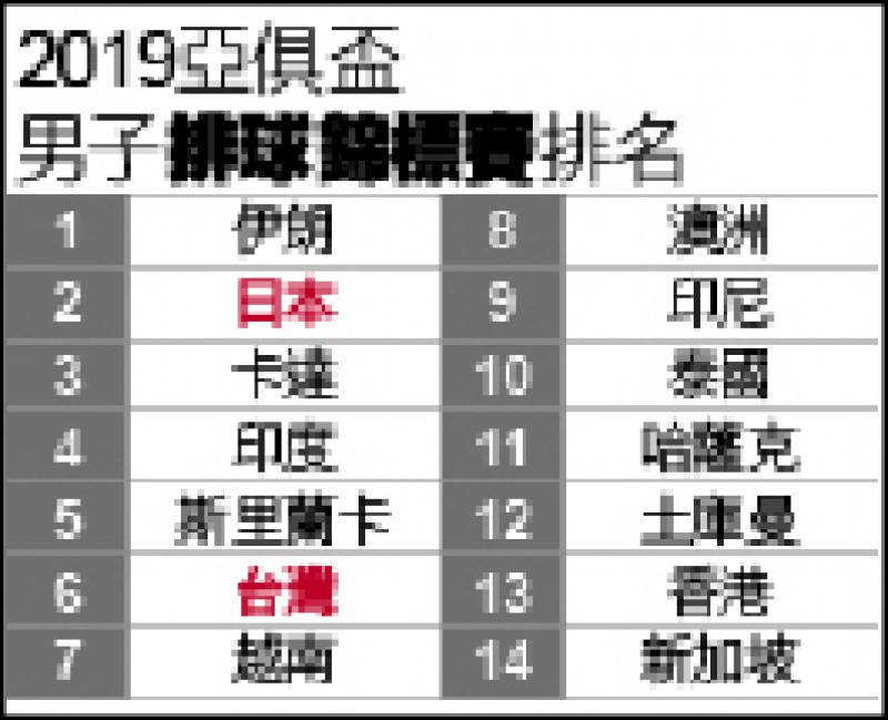 2019亞俱盃男子排球賽排名 2019亞俱盃男子排球賽排名
