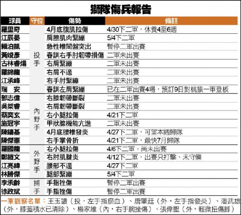 獅隊傷兵報告