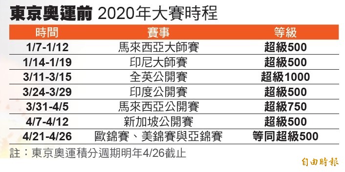 東奧羽球搶分戰 明年重押全英賽