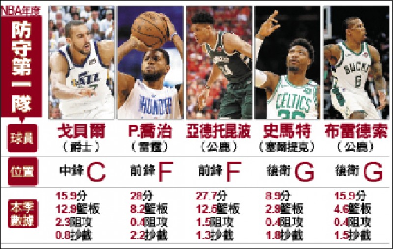 NBA年度防守第一隊 NBA年度防守第一隊