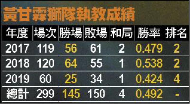 黃甘霖獅隊執教成績