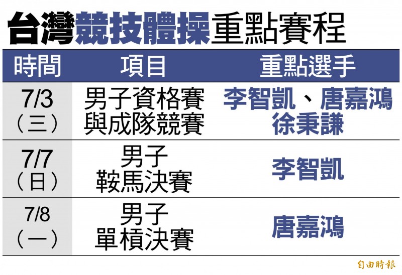 拿坡里世大運今開戰 盤點台灣金牌庫