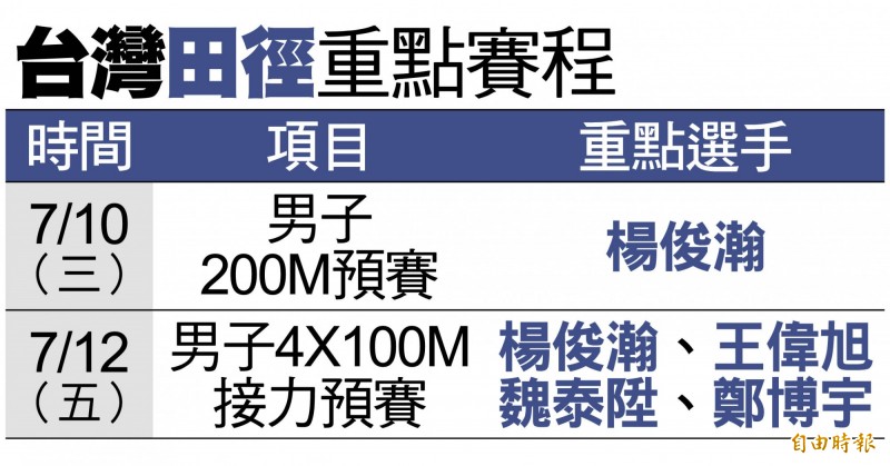 拿坡里世大運今開戰 盤點台灣金牌庫