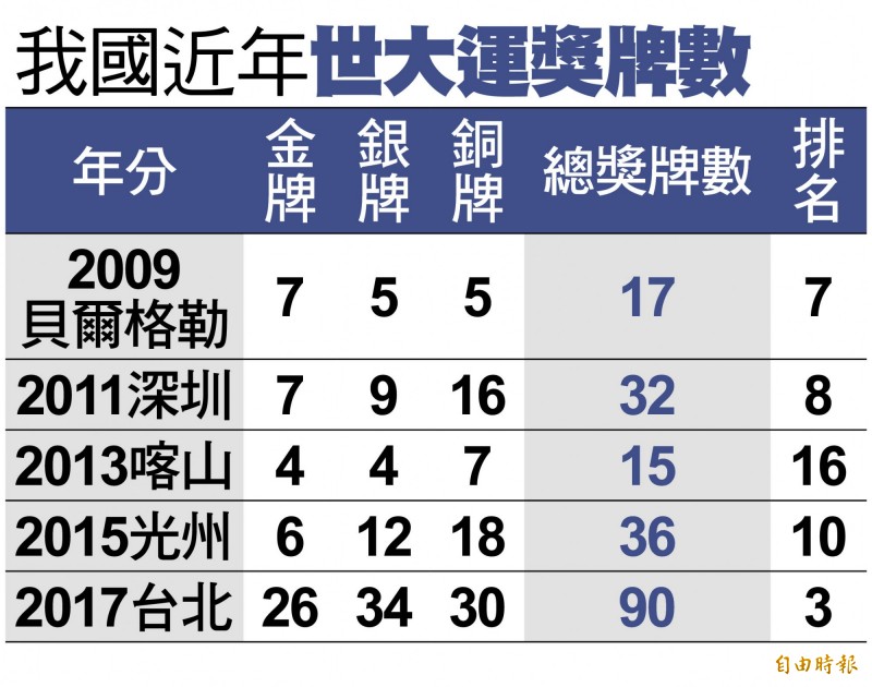 拿坡里世大運今開戰 盤點台灣金牌庫
