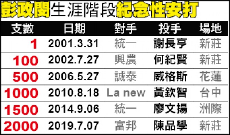 2000安出爐恰恰 鬆了口氣 自由體育