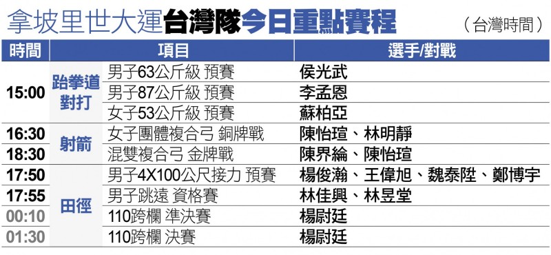 世大運》射箭反曲弓 魏均珩明拚3金