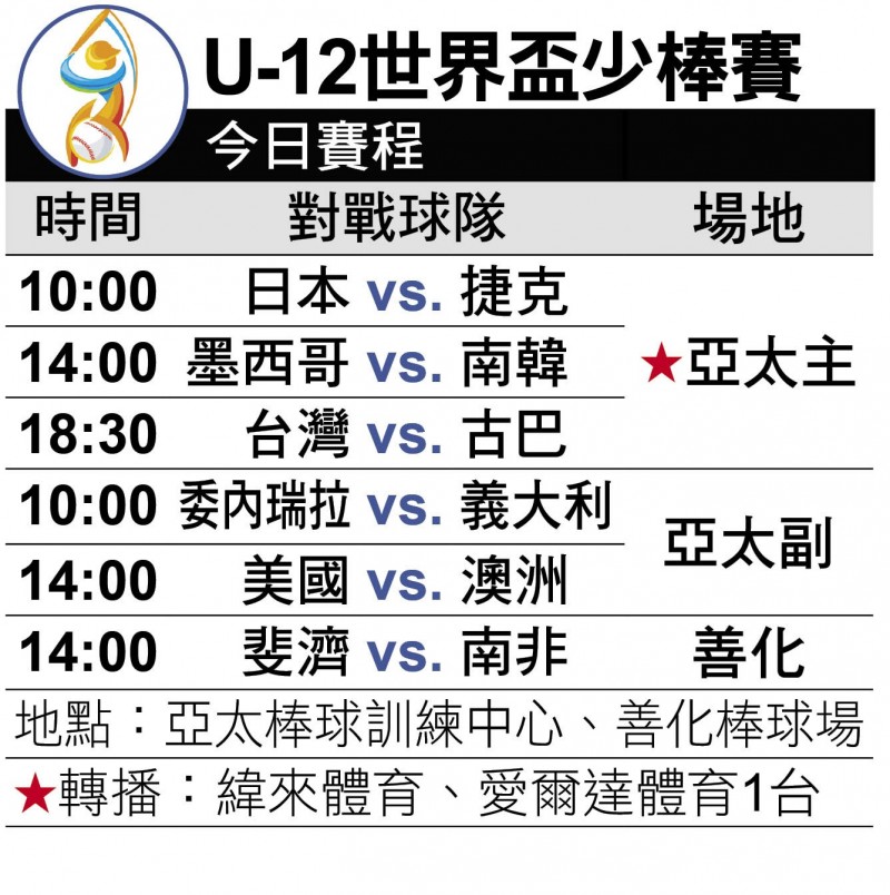 U12世界盃》今首戰古巴 初征亞太棒球村