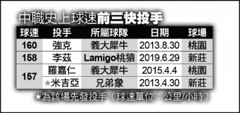 中職史上球速前三快投手