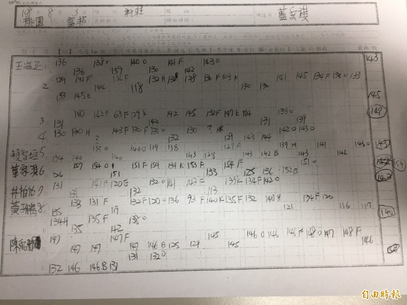 中職》葉家淇飆157公里火球  追平本土投手最快紀錄