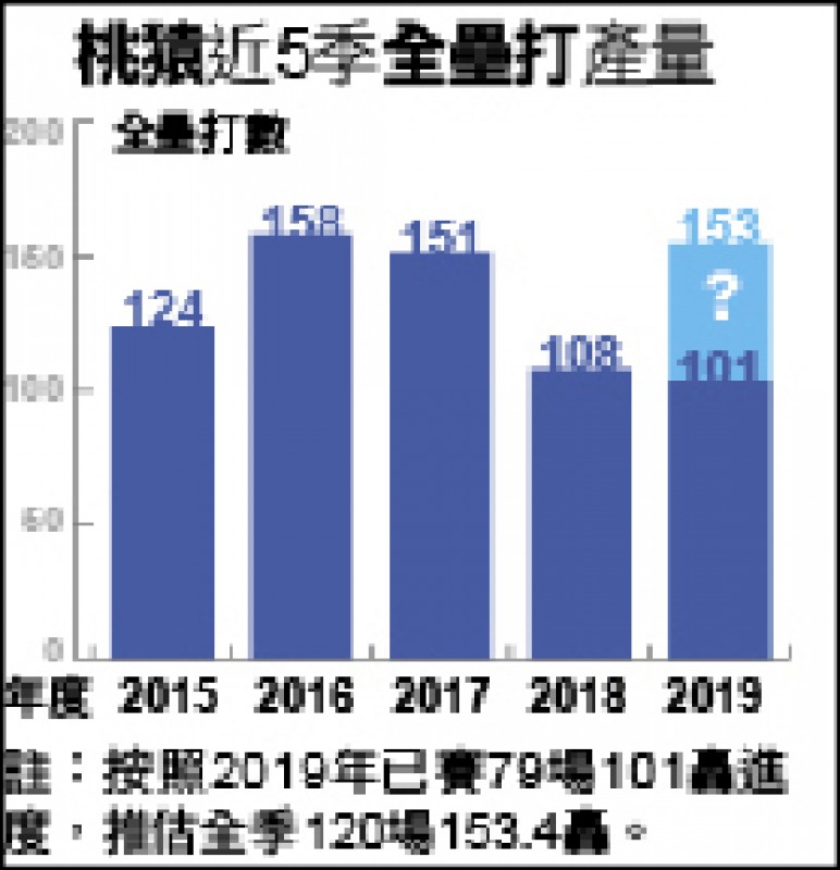 桃猿近5季全壘打產量