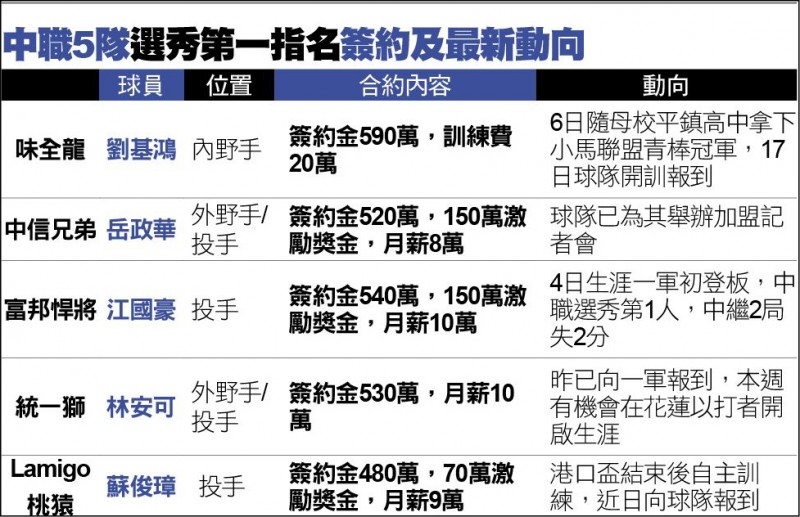 5隊選秀第一指名簽約進度 5隊選秀第一指名簽約進度