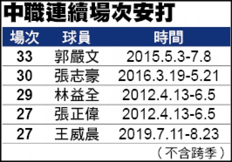 中職連續場次安打 中職連續場次安打