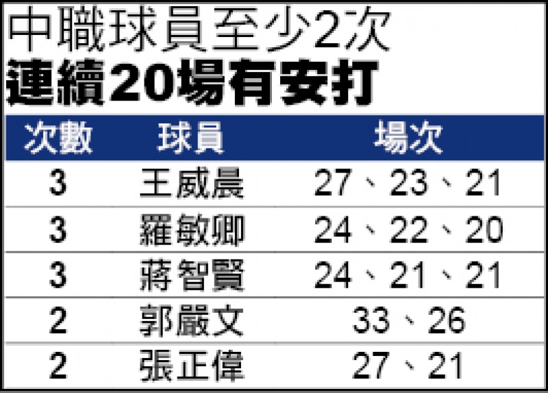 中職球員至少2次 連續20場有安打 中職球員至少2次 連續20場有安打
