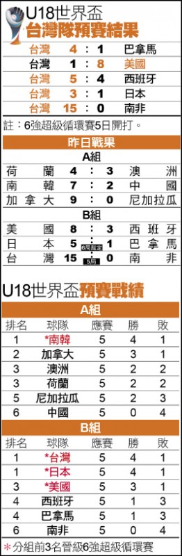 U18世界盃 台灣登6強明起超級循環賽 自由體育