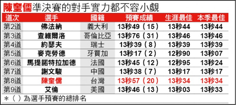 陳奎儒準決賽的對手