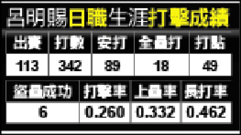 呂明賜日職生涯打擊成績