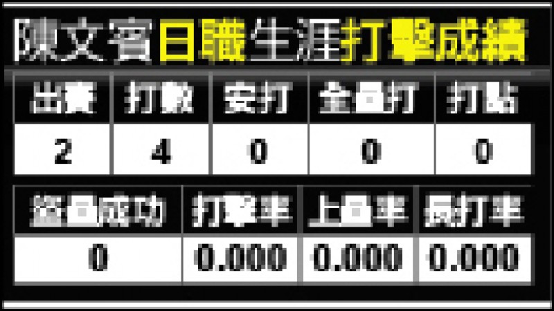 陳文賓日職生涯打擊成績