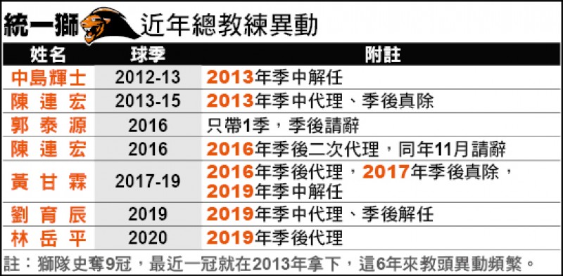 統一獅近年總教練異動