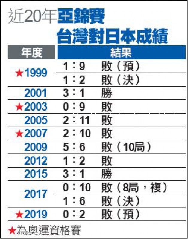 近20年亞錦賽台灣對日本成績