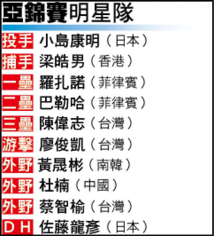 亞錦賽明星隊
