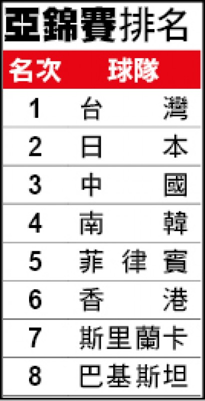 亞錦賽戰果