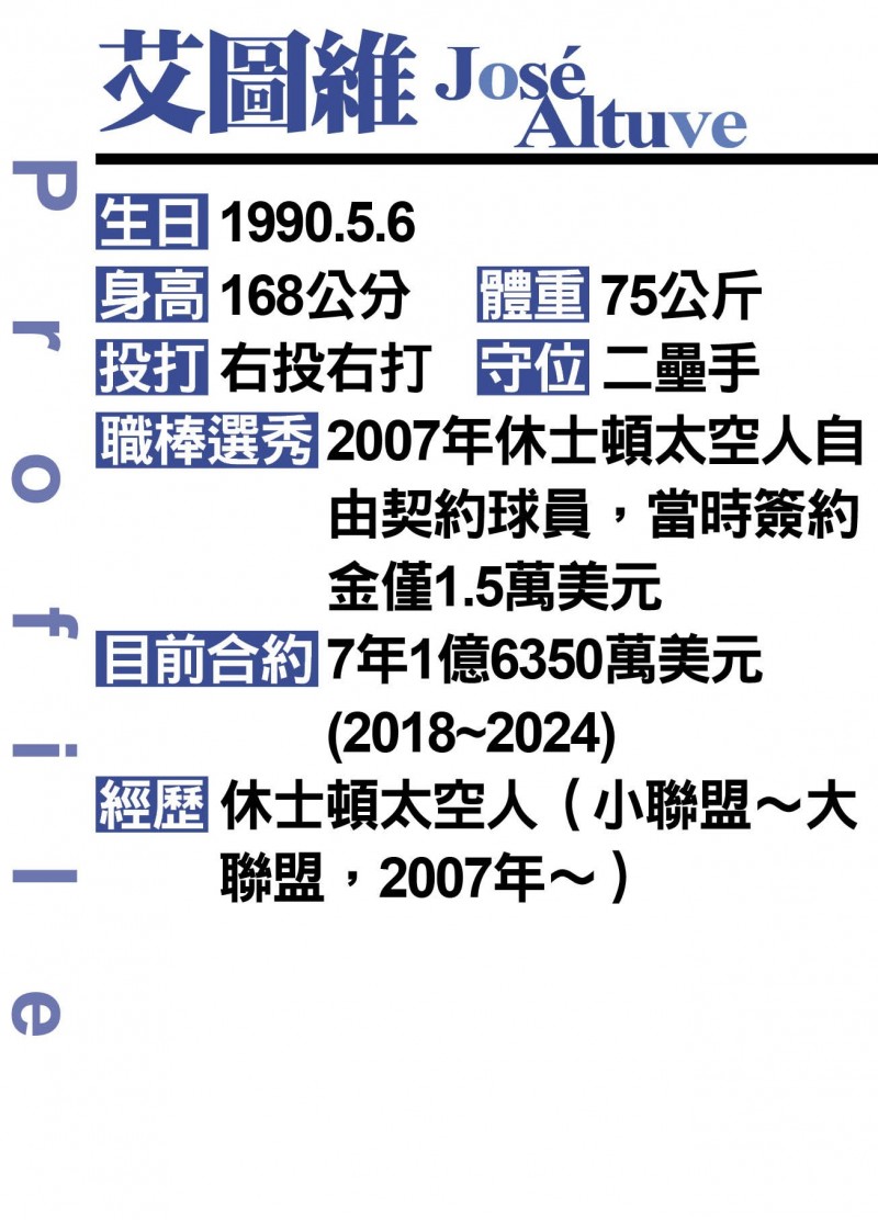簽艾圖維花不到50萬 太空人卯死啊