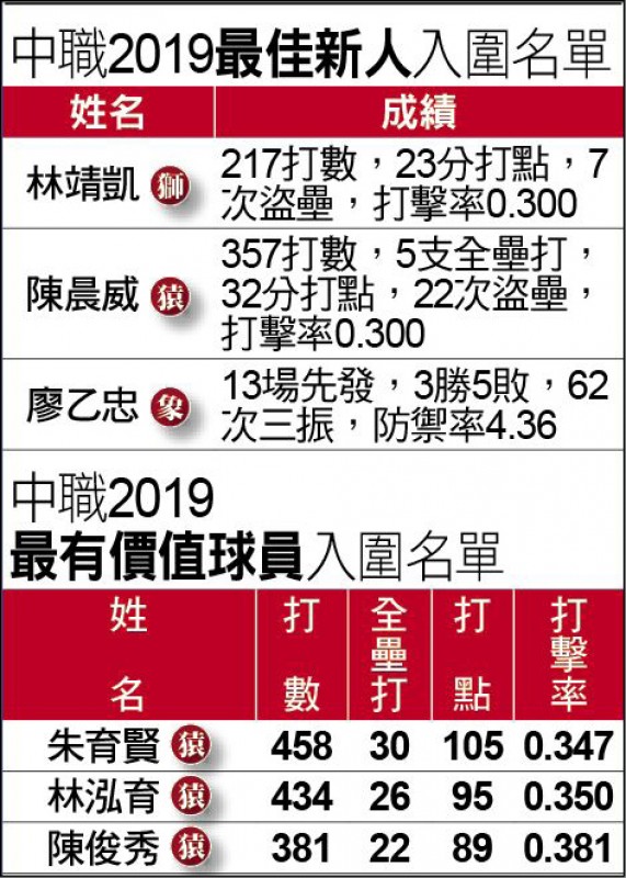中職2019最佳新人、MVP入圍名單。