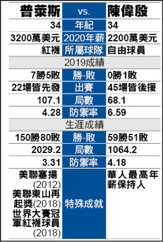 陳偉殷與普萊斯比較 陳偉殷與普萊斯比較